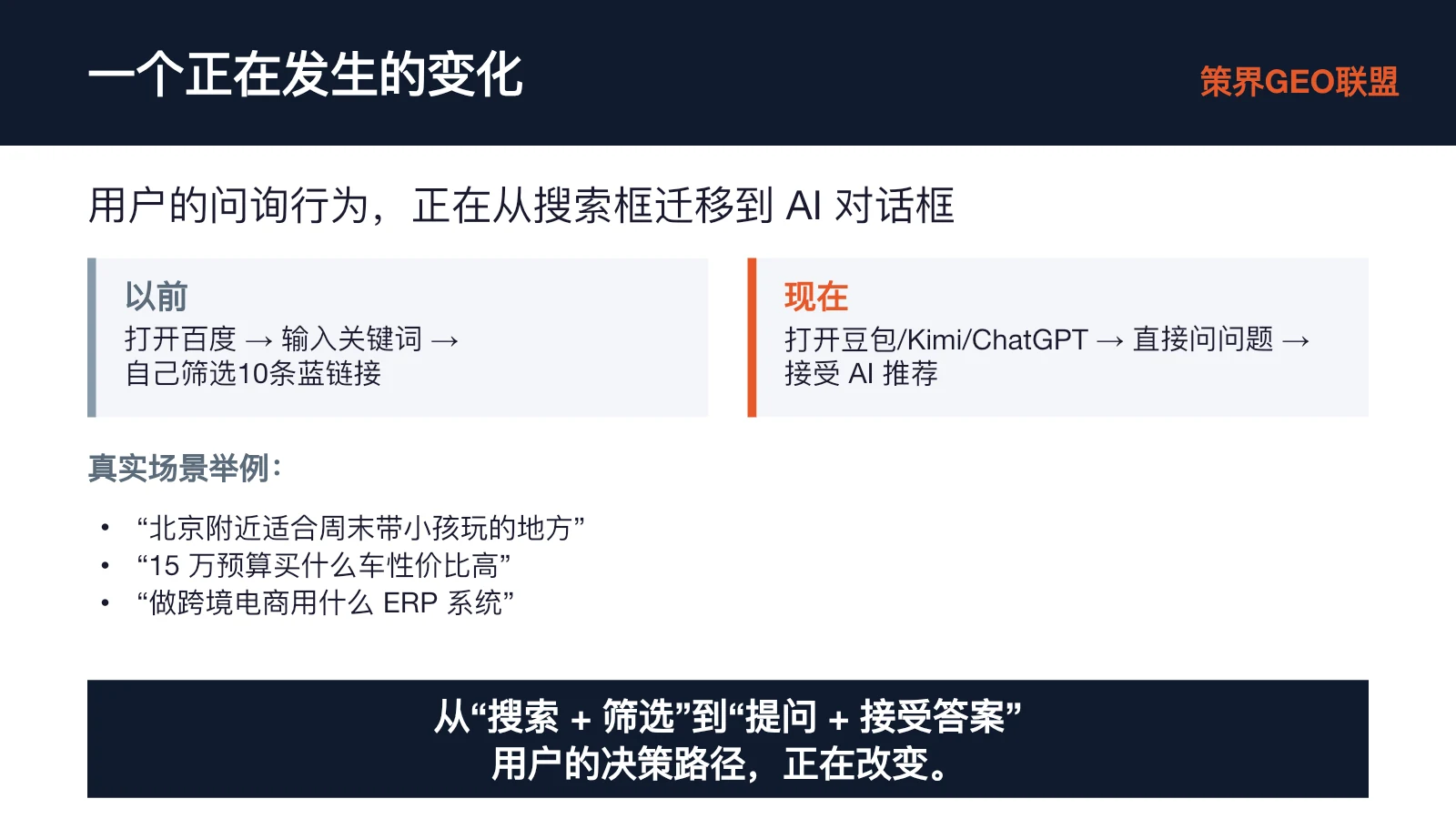 图片展示了用户问询行为从搜索框迁移到AI对话框的变化。以前,打开百度输入关键词,筛选10条蓝链接;现在,打开豆包/Kimi/ChatGPT,直接问问题,接受AI推荐。真实场景举例有“北京附近适合周末带小孩玩的地方”等。图片强调从“搜索+筛选”到“提问+接受答案”,用户的决策路径正在改变,与上文提到的用户问询行为变化相呼应。