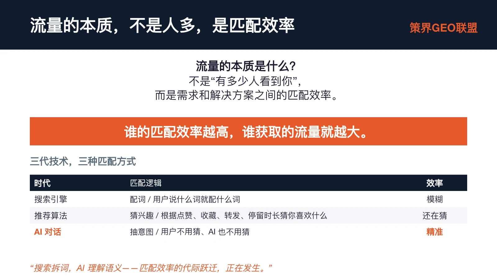 图片标题为“流量的本质,不是人多,是匹配效率”,阐述了流量的本质是需求和解决方案之间的匹配效率,即有多少“对的人”在“对的时候”被匹配到“对的方案”上。图片还介绍了三代技术的三种匹配方式,包括搜索引擎的模糊匹配、推荐算法的还在猜匹配、AI对话的精准匹配,强调“搜索拆词,AI理解语义——匹配效率的代际跃迁,正在发生。”该图与上下文紧密相关,直观呈现了流量本质及匹配效率相关内容。