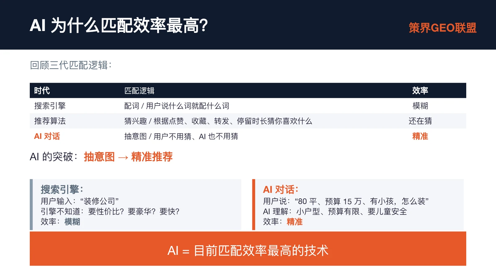 图片展示了AI匹配效率最高的原因,对比了搜索引擎、推荐算法和AI对话的匹配逻辑。搜索引擎配词模糊,效率模糊;推荐算法猜兴趣,效率还在猜;AI对话抽意图,精准推荐。还以装修公司为例,搜索引擎用户输入“装修公司”效率模糊,AI对话用户说“80平、预算15万、有小孩,怎么装”效率精准。图片与上下文紧密相关,直观呈现了AI在匹配效率上的突破。