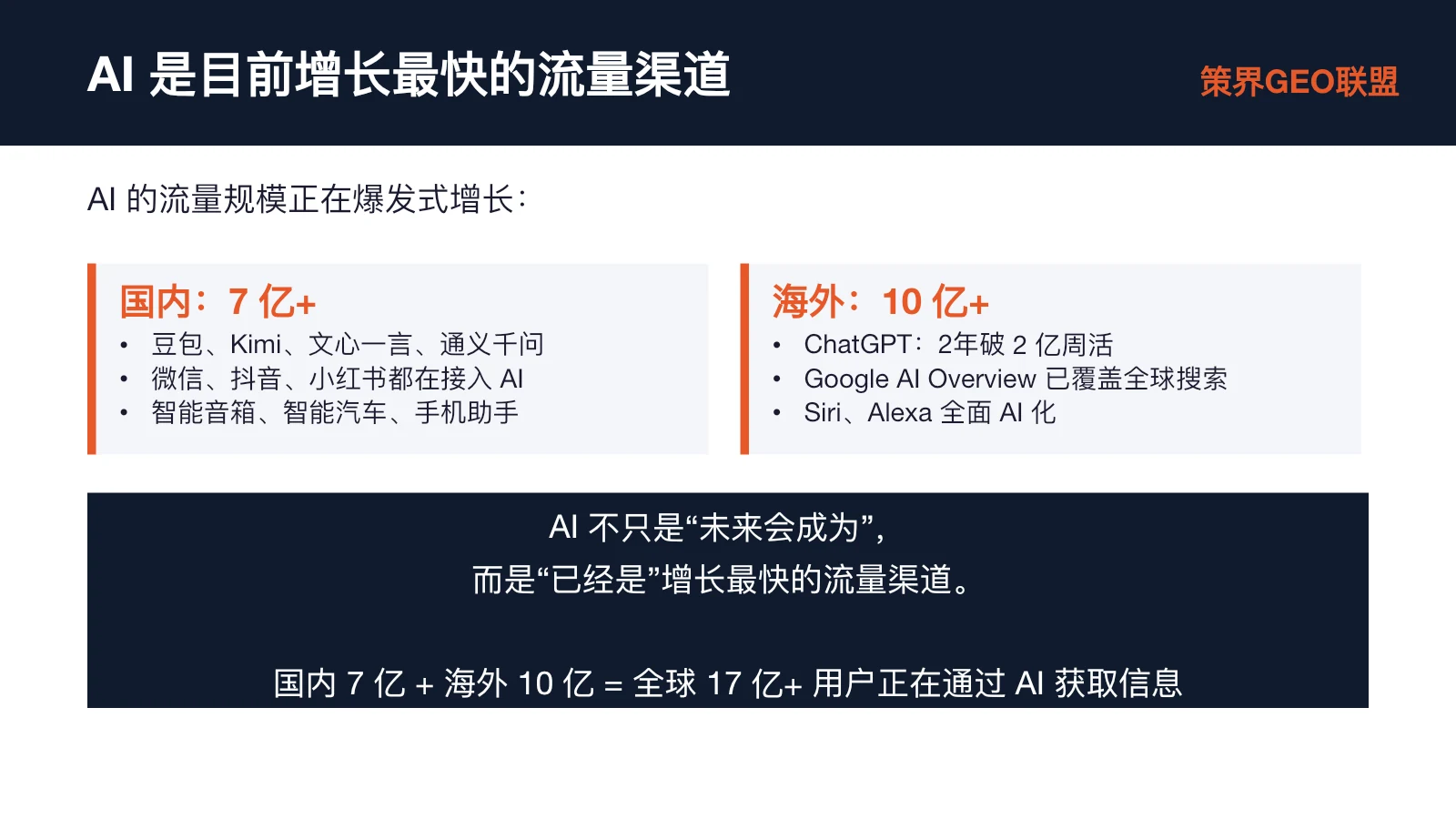 图片展示了AI是目前增长最快的流量渠道的内容。国内AI用户规模达7亿+,包括豆包、Kimi、文心一言、通义千问等,微信、抖音、小红书等国民级应用也在接入AI,智能音箱、智能汽车、手机助手等也全面AI化。海外AI用户规模达10亿+,ChatGPT两年破2亿周活,Google AI Overview已覆盖全球搜索,Siri、Alexa全面AI化。底部总结AI不只是“未来会成为”,而是“已经是”增长最快的流量渠道,全球17亿+用户正在通过AI获取信息。