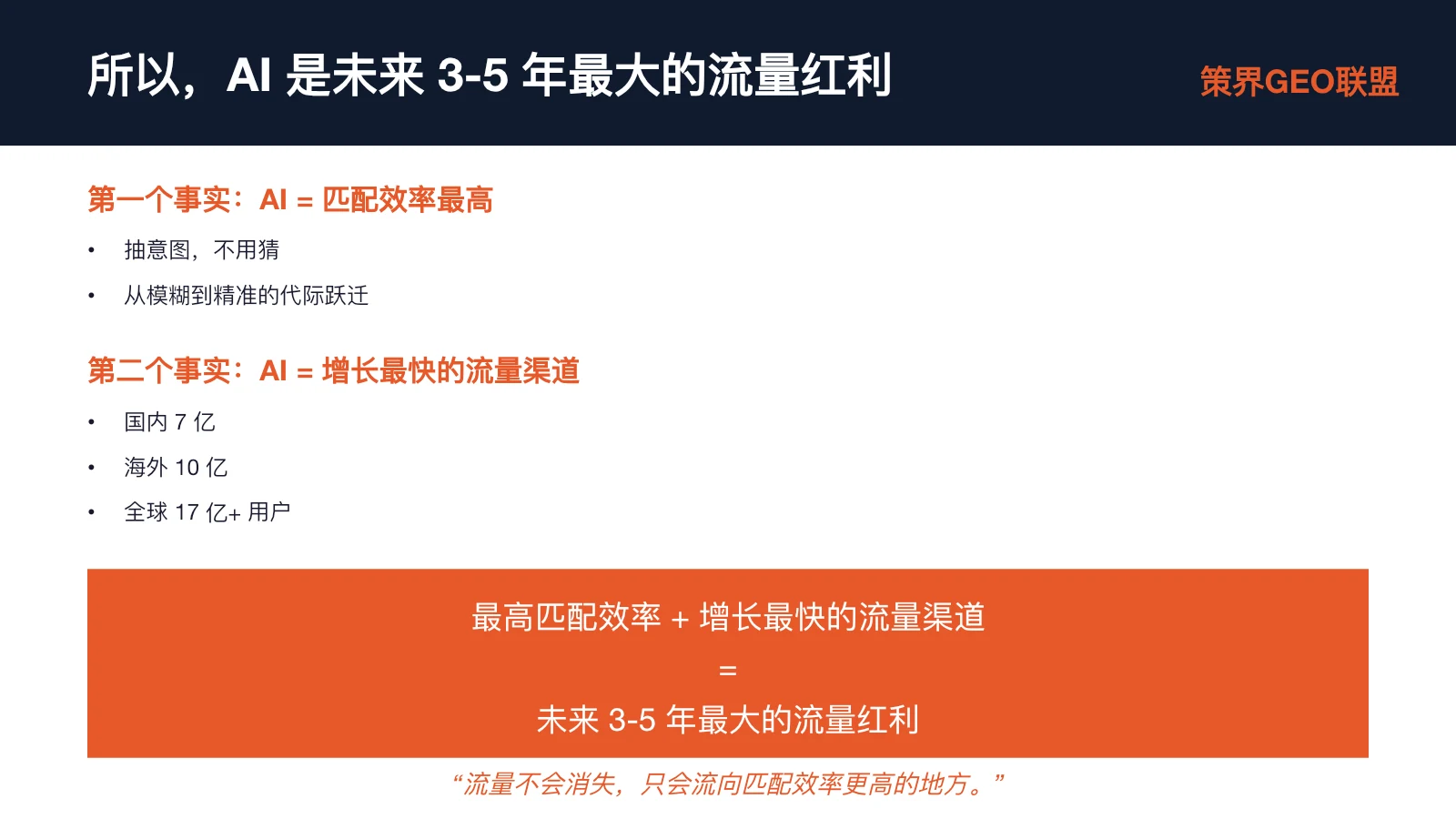 图片展示了AI是未来3 - 5年最大流量红利的观点。上方文字说明AI是匹配效率最高、增长最快的流量渠道,国内7亿、海外10亿、全球17亿+用户。下方橙色框内总结最高匹配效率+增长最快的流量渠道等于未来3 - 5年最大流量红利,还引用了“流量不会消失,只会流向匹配效率更高的地方”这一观点。图片与上下文紧密相关,是对AI流量红利推导结论的直观呈现。