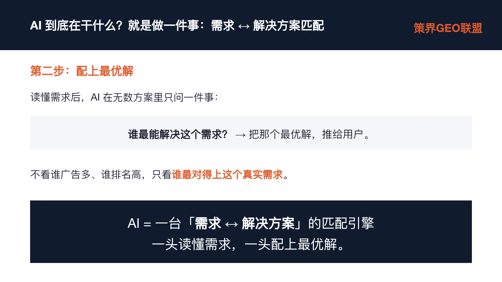 这张图片是对AI工作原理的直观说明,核心内容为AI的核心工作是需求与解决方案的匹配,明确分为两步:第一步读懂用户的真实需求,第二步从大量方案中匹配出最能解决该需求的最优解并推送给用户,且说明AI判断最优解的标准是是否匹配真实需求,而非广告多少、排名高低,图片最后总结指出AI本质是一台“需求↔解决方案”的匹配引擎,既具备读懂需求的能力,也能完成最优解的匹配推送,与前文阐述的AI是需求与解决方案匹配引擎的内容完全契合,清晰展示了AI的工作逻辑。
