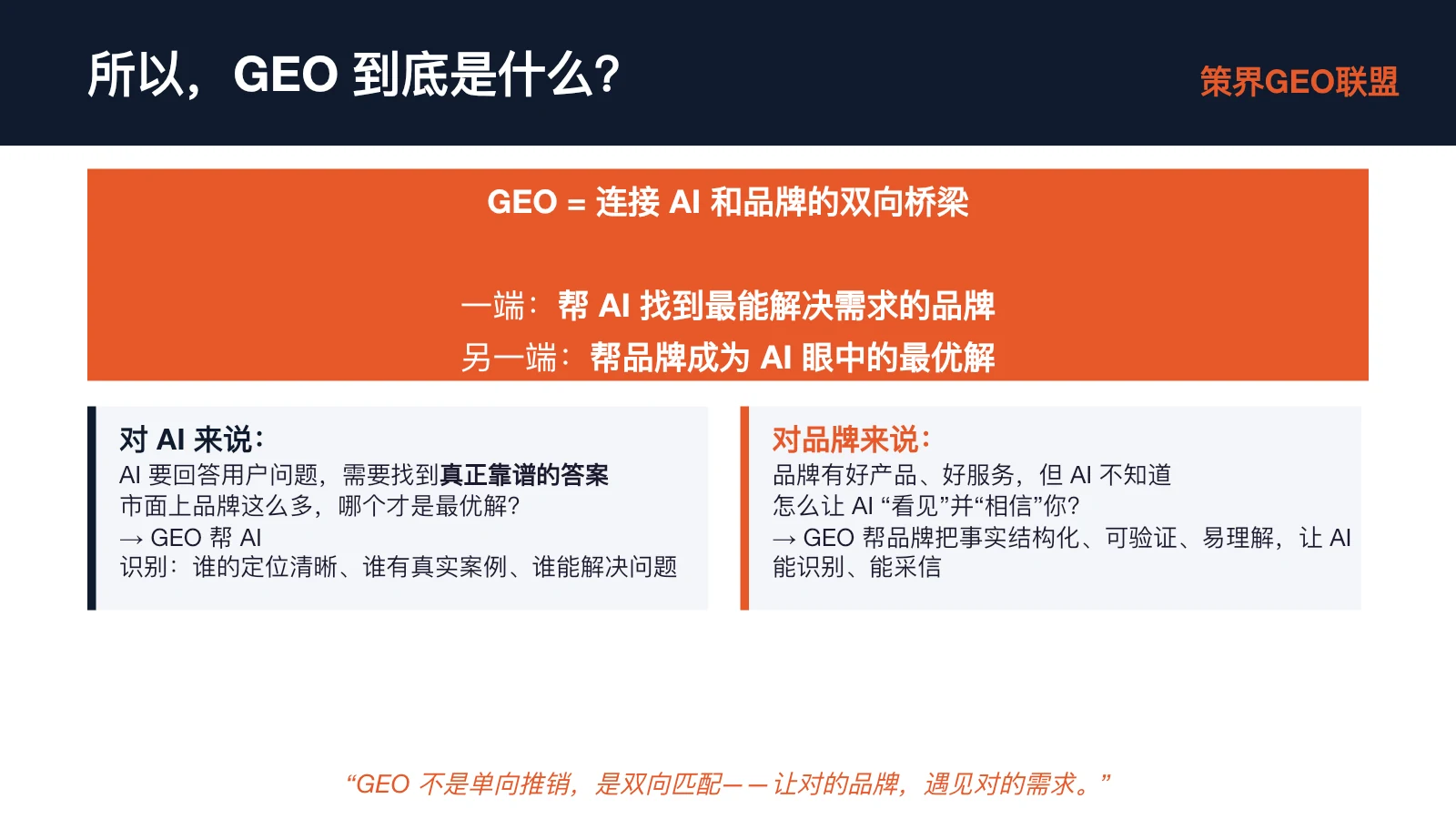 图片以“所以,GEO到底是什么?”为标题,阐述GEO是连接AI和品牌的双向桥梁。一端帮AI找到最能解决需求的品牌,另一端帮品牌成为AI眼中的最优解。对AI来说,AI要找到真正靠谱的答案,GEO帮AI识别谁的定位清晰、有真实案例、能解决问题;对品牌来说,品牌有好产品、好服务,但AI不知道怎么让AI“看见”并“相信”你,GEO帮品牌将事实结构化,让AI能识别、能采信。图片与上下文紧密相关,是对GEO定义的详细说明。