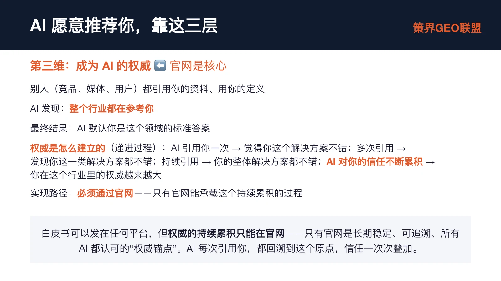 图片标题为“AI 愿意推荐你,靠这三层”,介绍GEO成为AI权威的三层逻辑。第一维是需求和解决方案匹配,AI能识别用户问题及内容;第二维是成为“赛道定义者”;第三维是成为AI权威,官网是核心,AI引用你一次觉得解决方案不错,多次引用发现整体解决方案都好,信任不断累积,权威持续累积只能在官网,白皮书可发在任何平台但权威累积只能在官网。