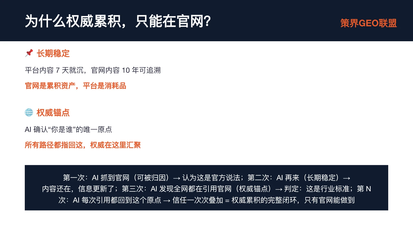 图片标题为“为什么权威累积,只能在官网?”,阐述了官网在权威累积方面的优势。内容包括长期稳定,平台内容7天就沉,官网内容10年可追溯,官网是累积资产,平台是消耗品;权威锚点,AI确认“你是谁”的唯一原点,所有路径都指回这,权威在这里汇聚。还以AI抓官网(可被归因) - 认为这是官方说法 - 再来(长期稳定) - 内容还在 - 发现全网都在引用官网(权威锚点) - 判定这是行业标准 - 每次引用都回到这个原点 - 信任一次次叠加为案例说明。