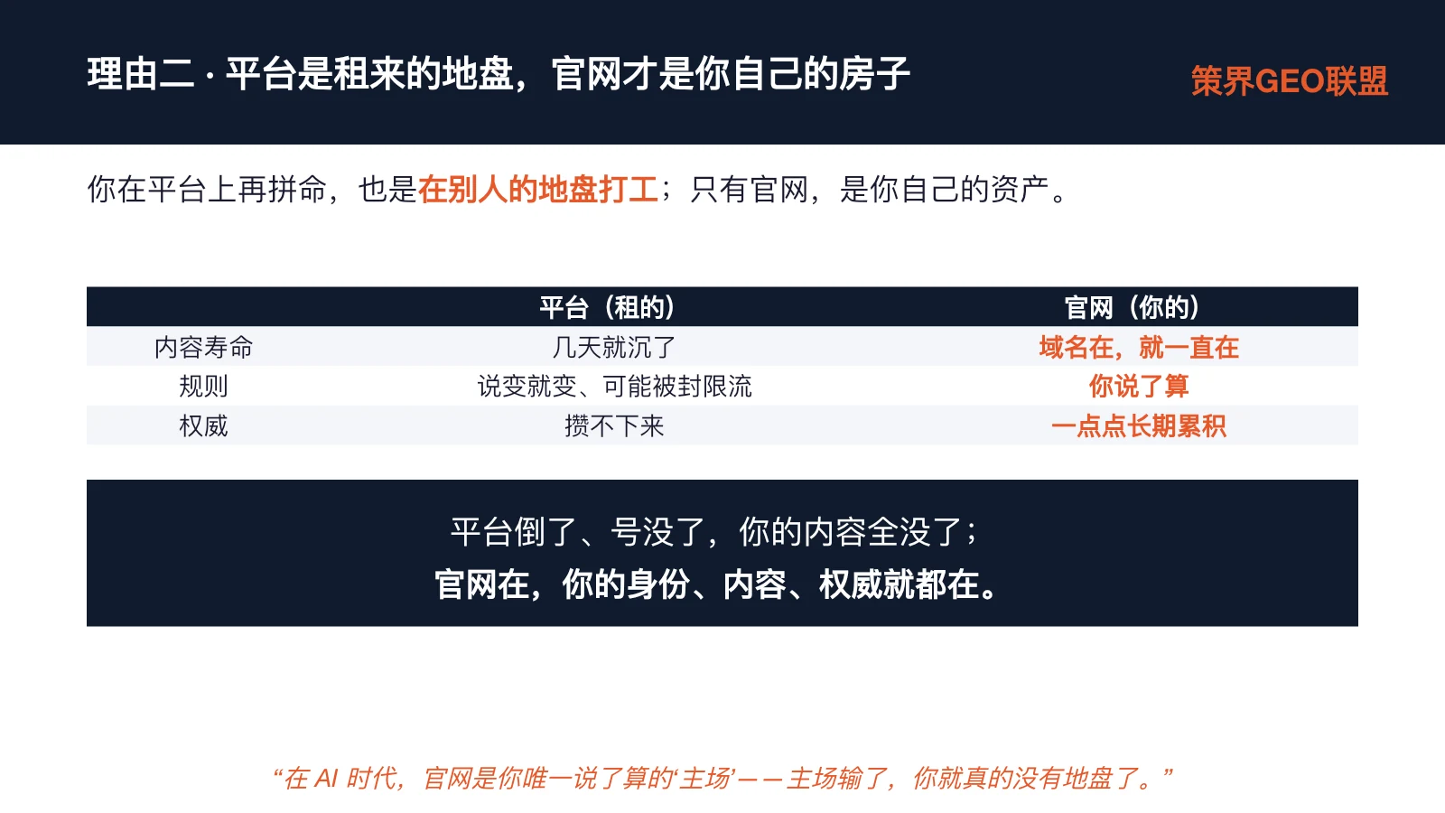 这是策界GEO联盟相关的主题内容页面,核心阐述理由二“平台是租来的地盘,官网才是你自己的房子”。页面通过表格对比了平台与官网的差异:内容寿命方面,平台内容几天就沉底没人看,官网内容域名存在就永久留存;规则方面,平台规则随意变动还可能出现封号、限流,官网规则完全自主;权威方面,平台权威难以积累,官网的权威是一点点长期累积形成。页面还配套强调,平台若关停,内容会全部消失,而官网则能留存身份、内容与权威,同时点明AI时代官网是唯一属于自身的主场。