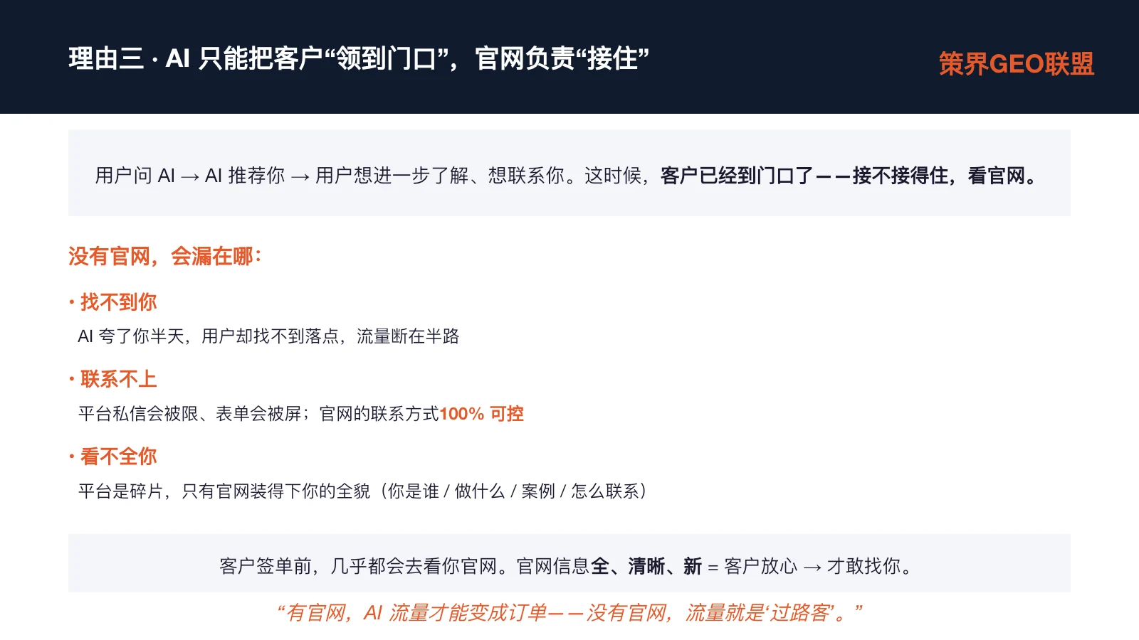 图片标题为“理由三·AI只能把客户‘领到门口’,官网负责‘接住’”,阐述了AI推荐客户后,官网需负责接住客户这一观点。图片下方文字说明用户问AI后,AI推荐,用户想进一步了解、联系,此时客户已到门口,官网是否接得住决定客户是否成单。还列举了没有官网会漏的三个地方:找不到你、联系不上、看不全你,强调官网是客户了解企业全貌的落点,有官网AI流量才能变成订单,无官网流量就是“过路客”。