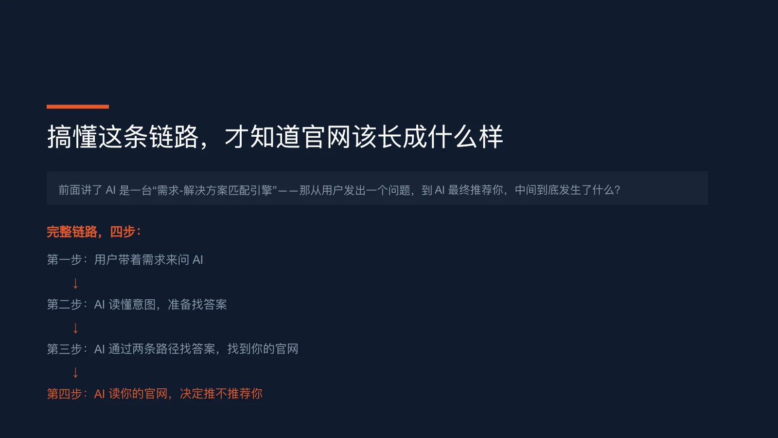 图片展示了从用户发出问题到AI推荐的完整链路,共四步。第一步,用户带着需求来问AI;第二步,AI读懂意图,准备找答案;第三步,AI通过两条路径找答案,最终找到官网;第四步,AI读官网,决定推不推荐。此图与上文提到的AI是“需求—解决方案”匹配引擎,以及搞懂这条链路才能知道官网该长成什么样相呼应,直观呈现了链路过程。