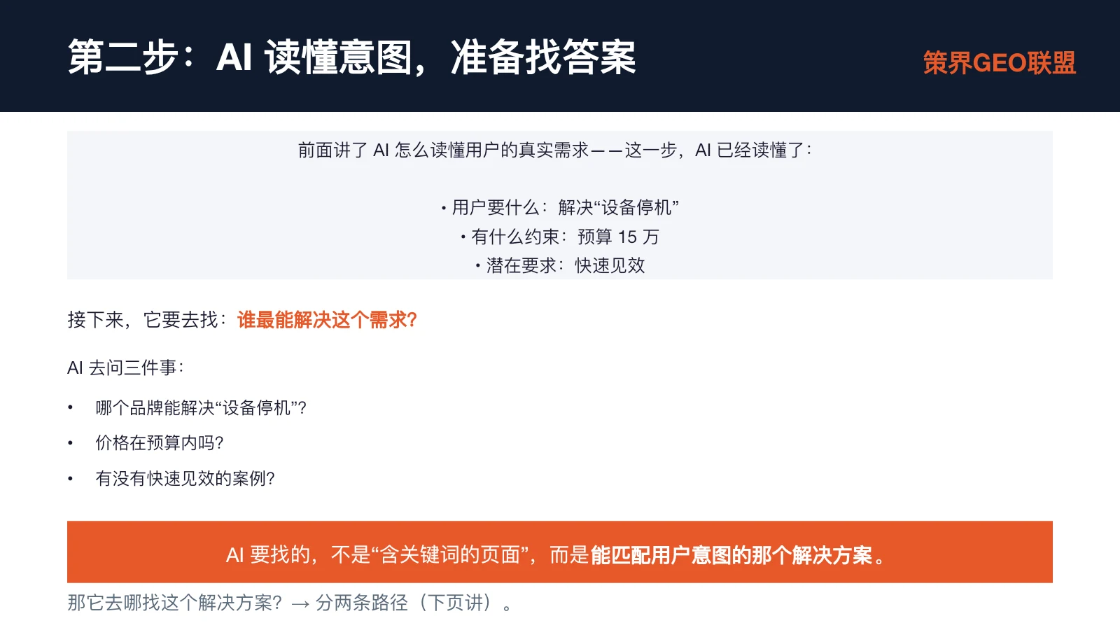 图片展示了“第二步:AI读懂意图,准备找答案”的内容。上方文字说明AI读懂了用户要解决“设备停机”、预算15万、潜在要求快速见效的需求。接着提出AI接下来要找谁最能解决这个需求,会带着三个问题去找:哪个品牌能解决“设备停机”?价格在预算内吗?有没有快速见效的案例?最后强调AI找的是能匹配用户意图的解决方案,而非含关键词的页面,下页讲它去哪找解决方案。