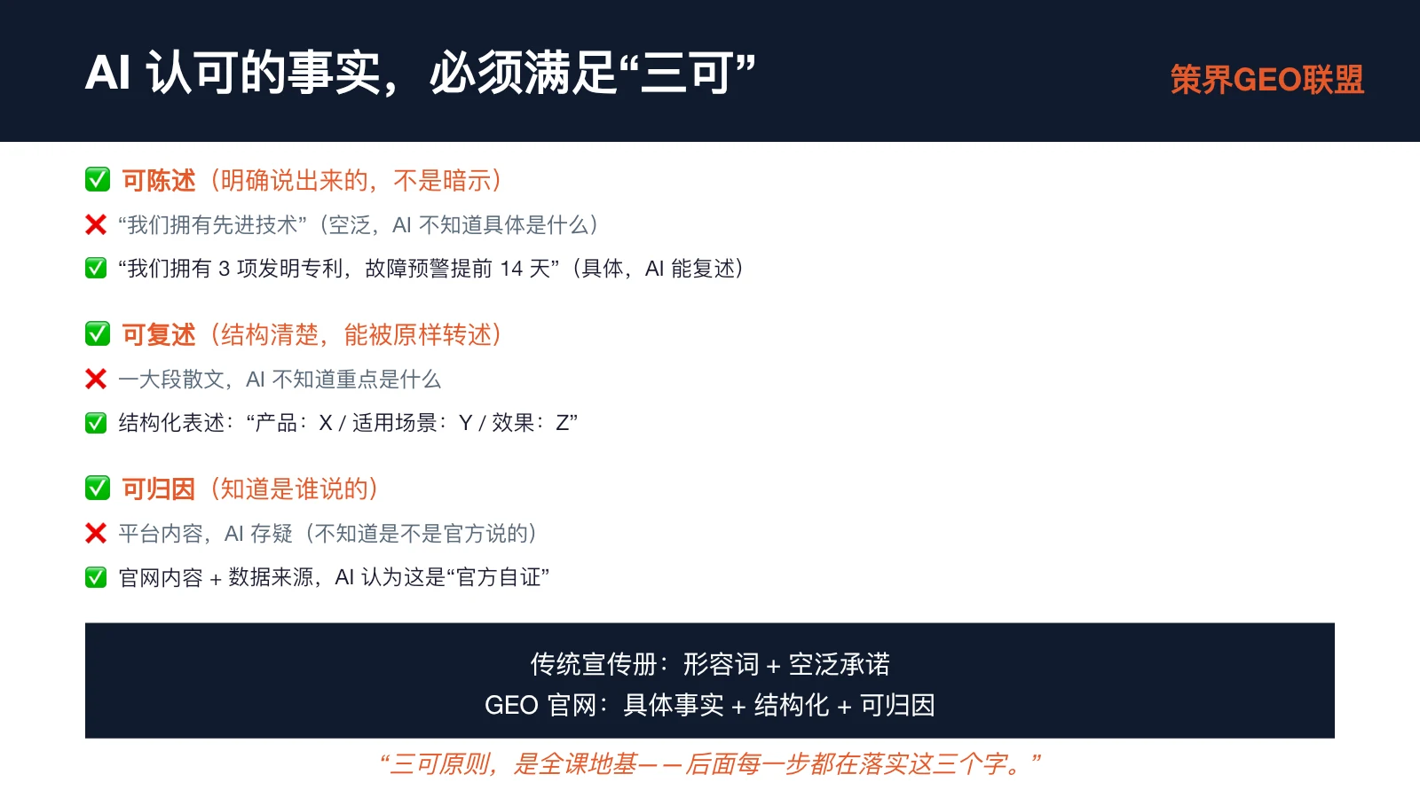 图片展示了AI认可的事实需满足的“三可”原则。可陈述指明明白白说出来,如“我们拥有3项发明专利,故障预警提前14天”;可复述结构清晰,能被原样转述;可归因知道是谁说的,官网内容+数据来源,AI认为是“官方自证”。图片与上下文紧密相关,上下文提到“三可原则是全课地基”,图片通过示例直观呈现了“三可”原则的具体内容,帮助理解AI认可的事实需满足的条件。