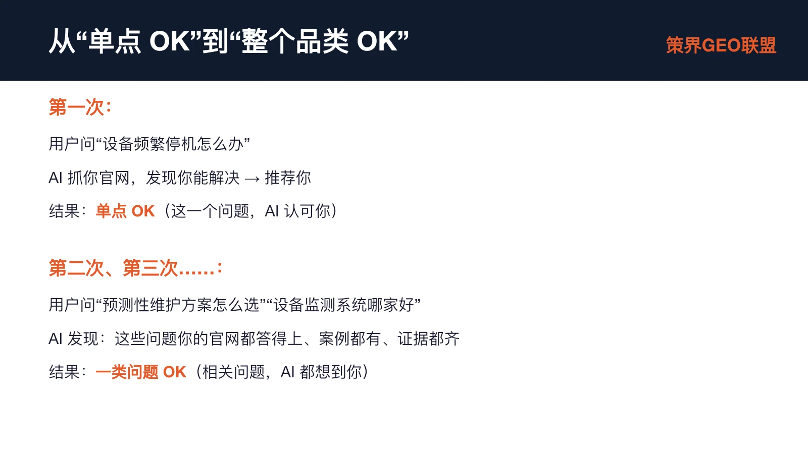 图片展示了从“单点OK”到“整个品类OK”的过程。第一次,用户问“设备频繁停机怎么办”,AI抓官网发现能解决,推荐,结果是单点OK;第二次、第三次,用户问“预测性维护方案怎么选”“设备监测系统哪家好”,AI发现官网能答上、有案例、有证据,结果是一类问题OK。图片与上下文紧密相关,直观呈现了权威累积的步骤,即从解决单个问题到涵盖整个品类问题,AI认可度提升。