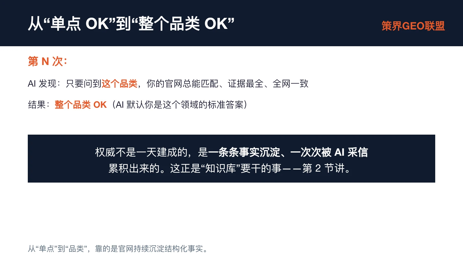这张图片的标题为“从‘单点OK’到‘整个品类OK’”,右侧标注了“第界GEO联盟”,内容围绕AI时代官网的权威累积展开。图片说明,第N次用户询问品类相关问题时,AI发现相关问题该品牌官网总能匹配,且相关证据齐全、全网一致,最终结果是“整个品类OK”,即AI默认该官网是对应领域的标准答案。图片还点明,权威并非一日建成,是由一条条事实沉淀、一次次被AI采信累积而来,这也正是知识库要完成的工作,该内容与前文所述的品牌官网权威累积的过程和逻辑相呼应。