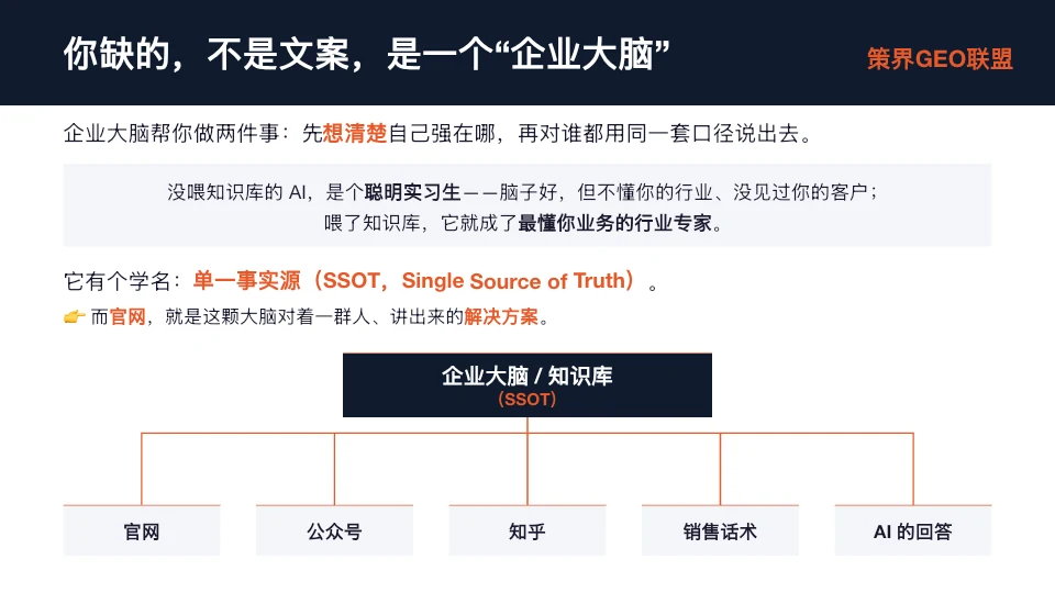 图片展示了企业大脑/知识库(SSOT)的概念,强调其是企业内部唯一的、最权威的“事实账本”。它能帮助企业先想清楚自己强在哪,再对谁都用同一套口径说出去。没喂知识库的AI是聪明实习生,喂了知识库它就成了最懂业务的行业专家。而官网就是这颗大脑对着一群人讲出来的解决方案。图片下方以黑色框突出显示“企业大脑/知识库(SSOT)”,并有五个分支,分别是官网、公众号、知乎、销售话术、AI的回答,直观呈现其与官网的关系。