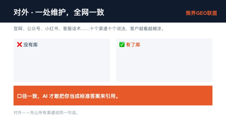 这张图片是介绍品牌大脑对外价值的相关内容,明确核心主题为“对外·一处维护,全网一致”,对应文档中提及的官网多渠道说法混乱的痛点。图片左右分栏呈现对比:左侧是标注红色叉号的“没有库”,对应十个渠道说法不一的现状;右侧是标注绿色对勾的“有了库”。图片下方橙色区域标注了关键内容“口径一致,AI才敢把你当成标准答案来引用”,呼应了建立企业知识库能实现多渠道信息统一的作用。