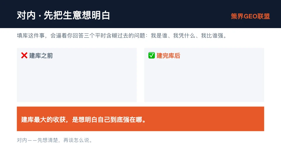 图片展示了对内先想清楚再谈怎么说的内容。上方标题为“对内·先把生意想明白”,并说明填库会逼着回答三个含糊过去的问题。下方分为“建库之前”和“建完库后”两部分,前者以红色叉号标识,后者以绿色对勾标识,均为空白区域。底部橙色框内文字强调建库最大收获是想明白自己到底强在哪。此图与上下文紧密相关,直观呈现了填库前后的对比,强调填库促使企业对自身有更清晰认识。