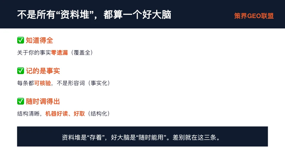 图片标题为“不是所有‘资料堆’,都算一个好大脑”,展示了三个关键点:知道得全(关于你的事实零遗漏,覆盖全)、记的是事实(每条都可核验,不是形容词,事实化)、随时调得出(结构清晰,机器好读、好取,结构化)。底部文字总结“资料堆是‘存着’,好大脑是‘随时能用’。差别就在这三条。”图片与上下文紧密相关,通过对比资料堆和好大脑,强调企业知识库应具备的三个特性,帮助理解打造品牌大脑时知识库的正确构建方式。