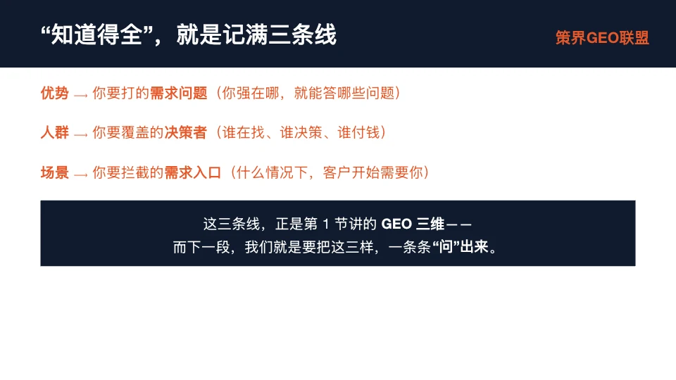 图片标题为“‘知道得全’,就是记满三条线”,介绍了GEO官网打造品牌大脑时需掌握的三条关键线:优势、人群、场景。优势对应你要打的需求问题;人群对应你要覆盖的决策者;场景对应你要拦截的需求入口。图片下方文字指出这三条线是GEO三维的体现,下一段将逐一“问”出。该图片与上文“知道得全”需记满三条线的内容相呼应,为后续具体提问做铺垫。