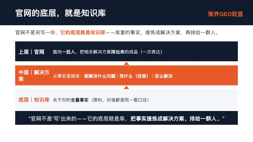 图片展示了官网底层是知识库的三层结构。上层官网面向一群人,把相关解决方案排出来的成品(一次表达);中层解决方案从事实里提炼能解决问题/凭什么(优势)/怎么解决;底层知识库关于你的全量事实(原料,对谁都是同一套口径)。图片与上下文紧密相关,通过三层结构直观呈现官网与知识库的关系,帮助理解官网不是另写一份,而是从知识库提炼解决方案、排给一群人。