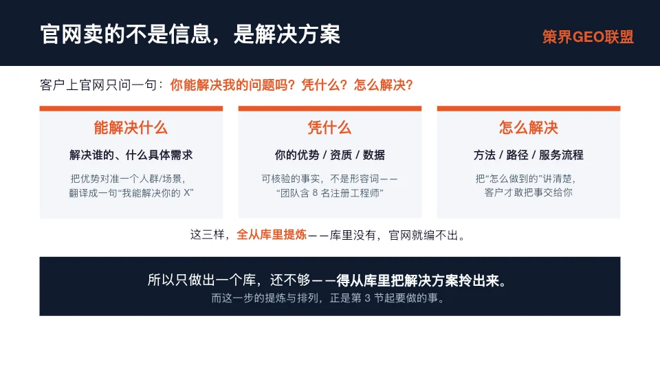 图片以“官网卖的不是信息,是解决方案”为标题,阐述客户上官网关注的三个问题:能解决什么、凭什么、怎么解决。分别对应能解决什么(解决谁的、什么具体需求)、凭什么(你的优势/资质/数据)、怎么解决(方法/路径/服务流程)。强调这三样需从库中提炼,库中没有,官网就编不出。图片与上下文紧密相关,是对上下文“官网卖的不是信息,是解决方案”这一观点的视觉呈现,帮助理解官网内容应围绕解决客户问题展开。