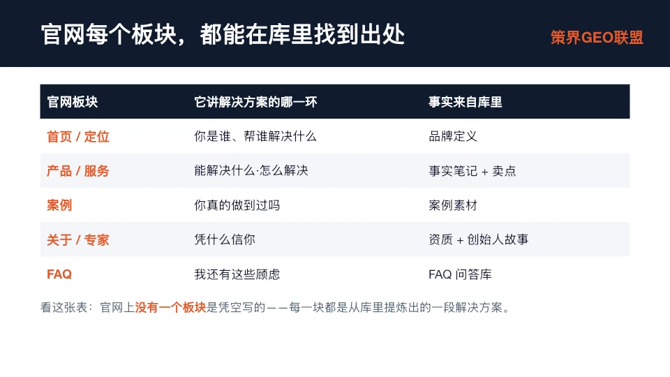 图片展示了官网每个板块都能在库里找到出处的内容。分为官网板块、它讲解决方案的哪一环、事实来自库里三列。首页/定位板块讲你是谁、帮谁解决什么,事实来自品牌定义;产品/服务板块讲能解决什么、怎么解决,事实来自事实笔记+卖点;案例板块讲你真的做到过吗,事实来自案例素材;关于/专家板块讲凭什么信你,事实来自资质+创始人故事;FAQ板块讲我心里还有这些顾虑,事实来自FAQ问答库。底部强调官网没有一个板块是凭空写的,每一块都是从库里提炼出的一段解决方案。