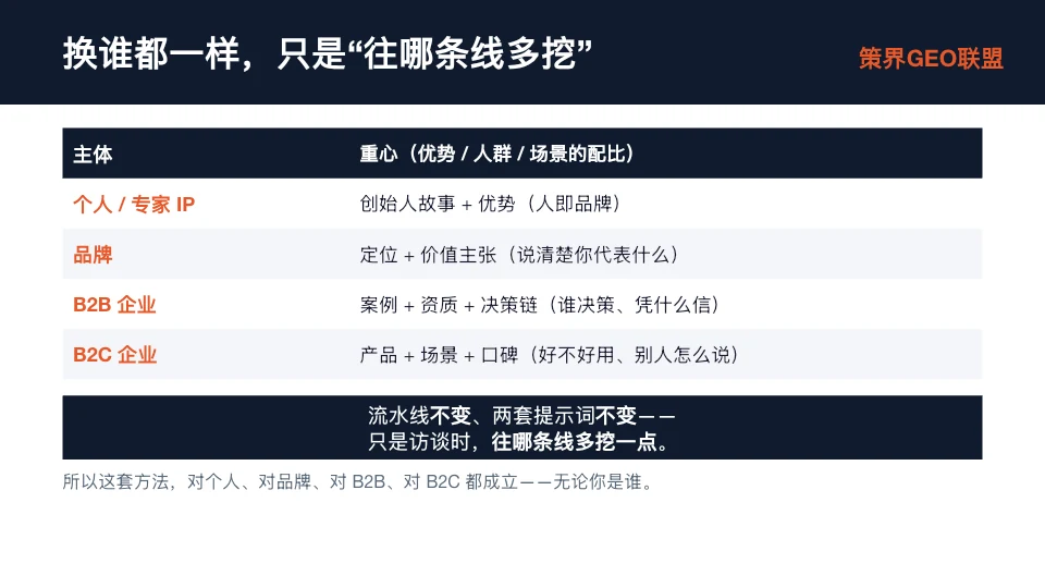 图片为一张PPT幻灯片,标题为“换谁都一样,只是‘往哪条线多挖’”。主体部分分为四类主体,即个人/专家IP、品牌、B2B企业、B2C企业,分别对应其重心,如个人/专家IP的重心是创始人故事+优势,B2B企业的重心是案例+资质+决策链。底部总结称这套方法对个人、品牌、B2B、B2C都成立,无论你是谁。该图片与上下文紧密相关,是对上文提到的“换谁都一样,只是往哪条线多挖”的具体分类说明。