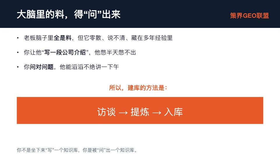 图片标题为“大脑里的料,得‘问’出来”,阐述了知识库不是坐下来“写”出来的,而是被“问”出来的。老板脑子里有知识,但零散、说不清、藏在多年经验里,如让他写公司介绍会憋半天,但问对问题能滔滔不绝讲一下午。因此,建库方法是访谈、提炼、入库。图片与上下文紧密相关,是对“知识库是被‘问’出来”的关键认知的阐述,为后续建库方法的介绍做铺垫。