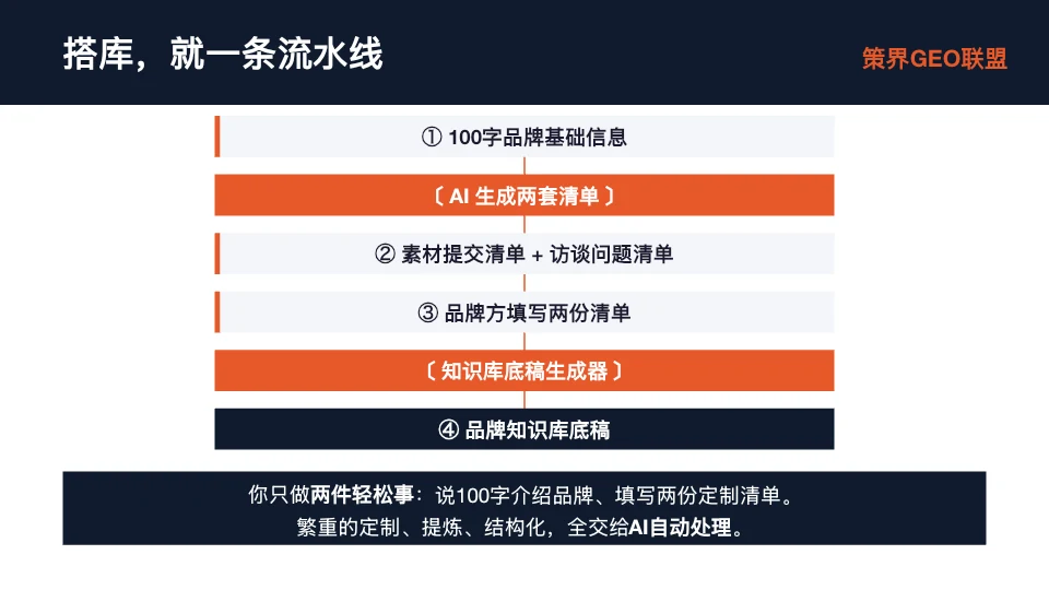 图片展示了搭库的流程,分为四步。第一步,提供100字品牌基础信息;第二步,AI生成素材提交清单和访谈问题清单;第三步,品牌方填写两份清单;第四步,知识库底稿生成器产出品牌知识库底稿。底部文字说明只需说100字介绍品牌、填写两份清单,繁重的定制、提炼、结构化全交给AI自动处理。此图与上文提到的搭库流程相呼应,直观呈现了搭建品牌知识库的步骤。