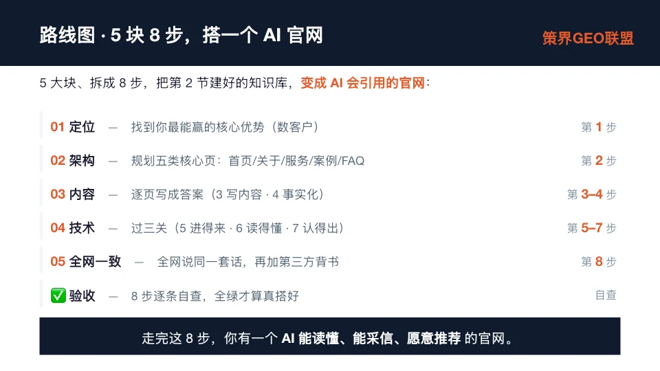 图片展示了搭建AI官网的路线图，分为5大块8步。第1步是定位，找到最能赢的核心优势；第2步是架构，规划五类核心页；第3 - 4步是内容，逐页写成答案；第5 - 7步是技术，过三关；第8步是全网一致，全网说同一套话。最后一步是验收，8步逐条自查，全绿才算搭好。图片与上下文紧密相关，直观呈现了搭建AI官网的步骤和流程。