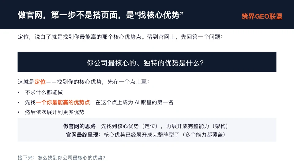 图片为一张PPT页面，标题为“做官网，第一步不是搭页面，是‘找核心优势’”，并标注“策界GEO联盟”。内容阐述了做官网的正确第一步是找到公司最核心、独特的优势，即定位，而非先搭页面。它要求先锁定一个优势点，成为AI眼里的第一名，再依次展开更多优势。还介绍了做官网的思路，先定位，再展开成完整能力，最终呈现核心优势完整阵型。此图与上下文紧密相关，是对做官网第一步的明确指引。