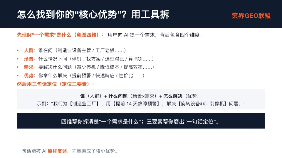 图片展示了如何找到核心优势的工具拆解方法。先理解“一个需求”包含人群、场景、需求、优势四个维度，如设备主管在停机时找方案。再用三句话定位，即谁（人群）+什么问题（场景×需求）+怎么解决（优势），示例为“我们为制造业工厂，用提前14天故障预警，解决旋转设备非计划停机问题”。图片强调四维帮你拆清需求，三要素帮你磨出一句话定位，一句话能被AI原样复述才算磨成核心优势。