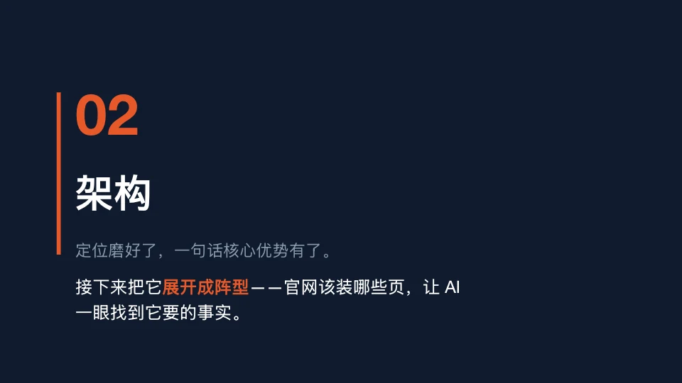 图片为一张PPT幻灯片，背景为深蓝色，左侧有红色竖线，数字“02”及“架构”字样，下方文字说明定位磨好后，一句话核心优势有了，接下来要解决官网该装哪些页，让AI一眼找到它要的事实。该图片位于文档中介绍官网架构部分，是对“架构”板块内容的概括，强调在定位明确后，需将核心优势展开成完整页面结构，以便AI能快速找到所需事实。