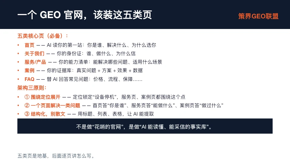 图片展示了GEO官网应具备的五类核心页及架构三原则。五类核心页包括首页、关于我们、服务/产品、案例、FAQ，分别对应AI读你的第一站、你的身份证、能力清单、证据库、替AI回答常见问题等内容。架构三原则为围绕定位展开、一个页面解决一类问题、结构化，强调首页、服务页、案例页需围绕“设备停机”定位，一个页面解决一类问题，结构化呈现信息。图片与上下文紧密相关，是对GEO官网架构设计的说明。