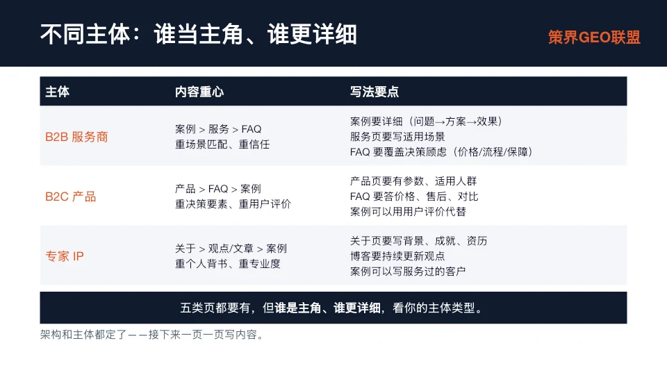 图片展示了不同主体在官网架构中谁当主角、谁更详细的内容。分为B2B服务商、B2C产品、专家IP三类。B2B服务商内容重心为案例 > 服务 > FAQ，写法要点是案例详细、服务写适用场景、FAQ覆盖顾虑；B2C产品内容重心为产品 > FAQ > 案例，写法要点是产品要有参数、FAQ答价格等、案例用用户评价；专家IP内容重心为关于 > 观点/文章 > 案例，写法要点是关于页写背景等、案例写服务过的客户。图片与上下文紧密相关，为不同主体调整官网内容重心提供指导。
