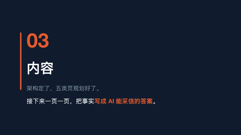 这张图片对应文档中“三、内容：用‘一页三步’写出五类页面”板块的内容展示，背景为深暗色。图片左上角以醒目的橙色数字“03”标识模块序号，下方是白色的模块名称“内容”，配有装饰性竖线。图片还明确了该阶段的前提，即已完成架构搭建与五类页面规划，核心强调后续需将事实整理成AI能够采信的答案，与上下文所讲官网内容是从知识库中提取排布、而非盲目创作的观点相呼应。