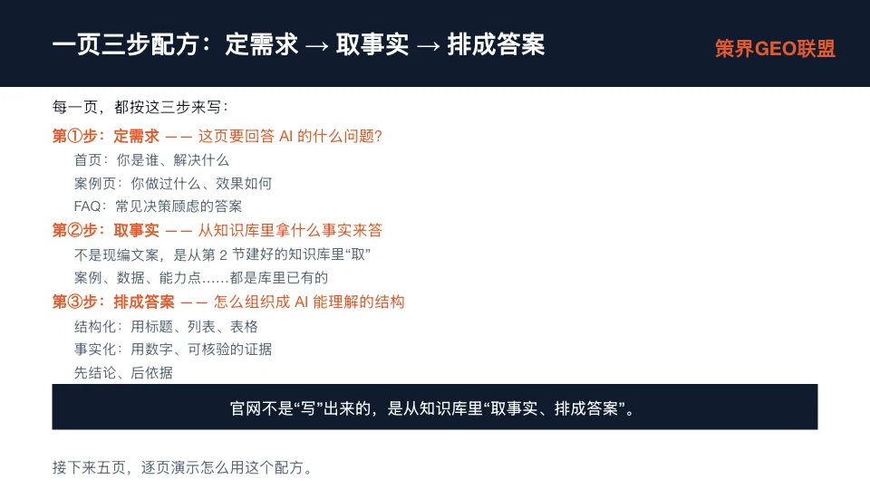图片展示了“一页三步配方：定需求→取事实→排成答案”的内容。每一页都按这三步来写，第一步定需求，明确这页要回答AI的什么问题；第二步取事实，从知识库里拿什么事实来答，不是现编文案；第三步排成答案，组织成AI能理解的结构，先结论后依据。图片强调官网不是“写”出来的，是从知识库里“取事实、排成答案”。该图片与上下文紧密相关，是对“一页三步配方”这一核心工具的详细说明。