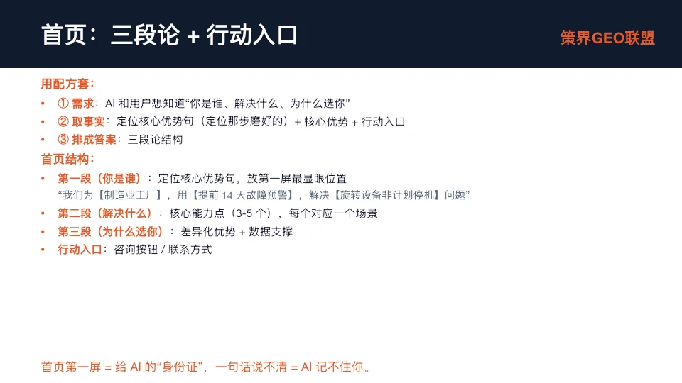 图片展示了首页设计的三段论+行动入口内容。用配方套首页，第一步定需求，AI和用户想知道你是谁、解决什么、为什么选你；第二步取事实，从定位核心优势句里取，再加上核心能力点和行动入口；第三步排成答案，用三段论结构组织。首页结构包括第一段（你是谁）：定位核心优势句，放第一屏最显眼位置；第二段（解决什么）：核心能力点（3 - 5个），每个对应一个场景；第三段（为什么选你）：差异化优势+数据支撑。行动入口为咨询按钮/联系方式。
