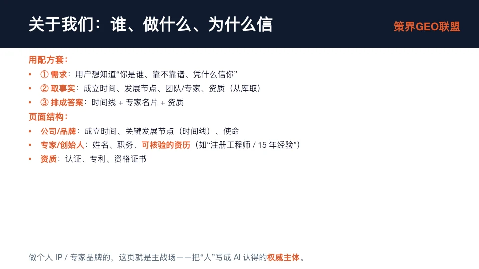 这张图片是关于“关于我们”页面的内容指引，对应文档中一页三步法的相关内容。页面上方标有标题“关于我们：谁、做什么、为什么信”和来源“策界GEO联盟”。内容核心为用配方案搭建该页面：明确用户需求是知晓主体是谁、是否靠谱、凭什么信任；需提取成立时间、发展节点、团队专家、资质等事实内容；采用时间线加专家名片加资质的形式组织成答案；具体页面结构包含公司/品牌的时间线与使命、专家/创始人的姓名职务等可核验资历，以及认证专利等资质，最后还提到该页面对打造个人IP或专家品牌的作用。