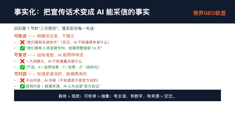 这张图片对应的内容是文档中关于“事实化：把宣传话术变成AI能采信的事实”的讲解，它呈现了把宣传话术转化为AI可采信事实需遵循的“三可原则”。图片里明确标注了“可陈述”“可复述”“可归因”三个原则，分别对应空泛宣传话术（如“我们拥有先进技术”）的错误示例，以及符合要求的事实化表述（如“我们拥有3项发明专利，故障预警提前14天”“官网内容+数据来源，AI认为这是‘官方自证’”）的正确示例，还总结了事实化内容的判断标准为“具体>笼统；可枚举>抽象；有主语、有数字、有来源>空泛”。