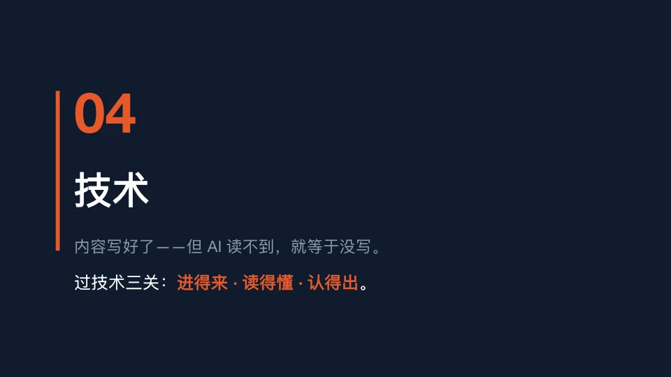 图片标题为“04 技术”，背景为深蓝色。左侧竖线为橙色，数字“04”及“技术”为橙色，下方文字“内容写好了——但AI读不到，就就，就等于没写。”为白色。再下方文字“过技术三关：进得来·读得懂·认得出。”为橙色。该图片位于文档中“内容自查清单（不同主体的重心差异）”部分，是对B2B服务商内容自查时需关注技术内容的提示，强调技术内容需让AI读得懂，以确保内容有效。
