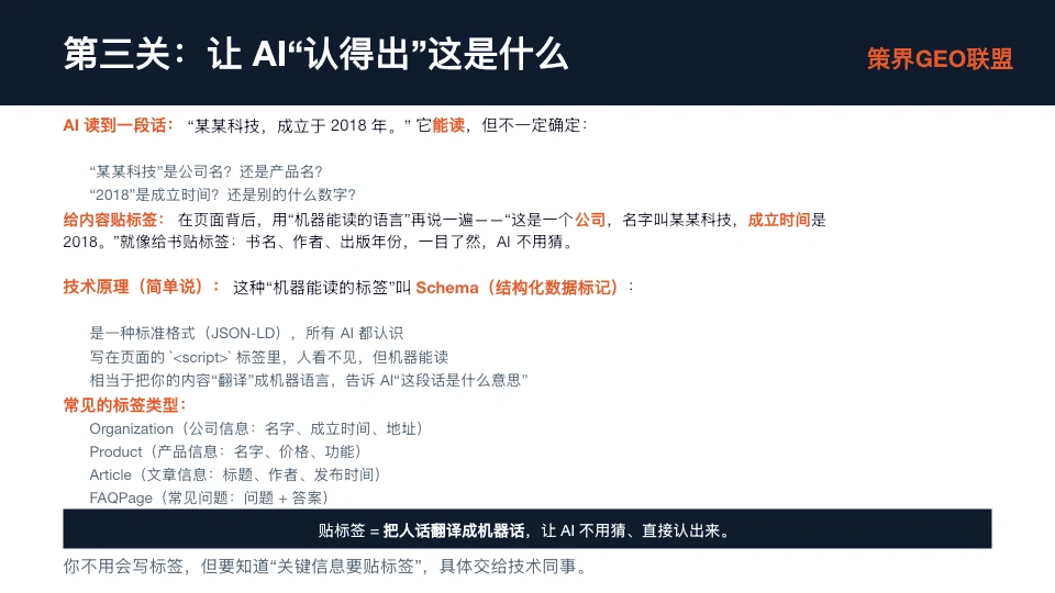 这张图片对应文档中“第四部分技术：让AI进得来、读得懂、认得出”的“第三关·让AI认得出”内容，具体展示了该阶段的相关要点。图片明确了第三关的核心是让AI“认得出”内容，通过示例说明AI仅读取文本内容无法准确理解信息，如无法确定“某某科技”的属性、“2018年”的含义等。同时介绍了核心解决方案，即采用Schema结构化数据标记，这种格式以JSON-LD形式嵌入网页的<script>标签中，机器可读取而用户不可见，能将内容“翻译”成机器语言，帮助AI理解信息，还列举了Organization、Product等常见的标签类型，最后强调贴标签是把内容翻译成机器语言，让AI无需猜测就能直接认知，且关键信息贴标签需交给技术团队处理。