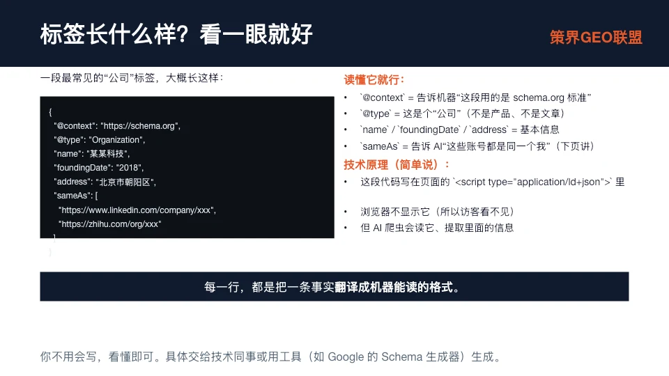 图片展示了公司标签的示例及说明。上方标题为“标签长什么样？看一眼就好”，右上角有“策界GEO联盟”标识。示例代码为一段JSON格式，包含公司名称、成立日期、地址等信息。下方文字说明读懂它就行，如@context告知使用schema.org标准，@type表明是公司，name/foundingDate/address为基本信息，sameAs表明账号是同一人。技术原理是AI能读这段代码，浏览器不显示但AI能提取信息。图片与上下文紧密相关，直观呈现了AI认得出内容时的标签形式。