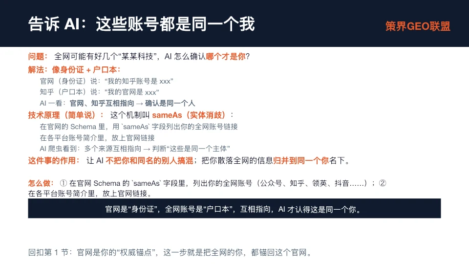 图片展示了如何让AI确认全网账号是同一个“我”。问题为全网可能有好几个“某某科技”，AI如何确认哪个才是你。解法是像身份证+户口本，官网（身份证）说“我的知乎账号是xxx”，知乎（户口本）说“我的官网是xxx”。技术原理是通过官网的Schema里用sameAs字段列出全网账号链接，各平台账号简介里放上官网链接，AI爬虫看到多个来源互相指向，判断是同一主体。怎么做是在官网Schema的“sameAs”字段列出全网账号，各平台账号简介放上官网链接。