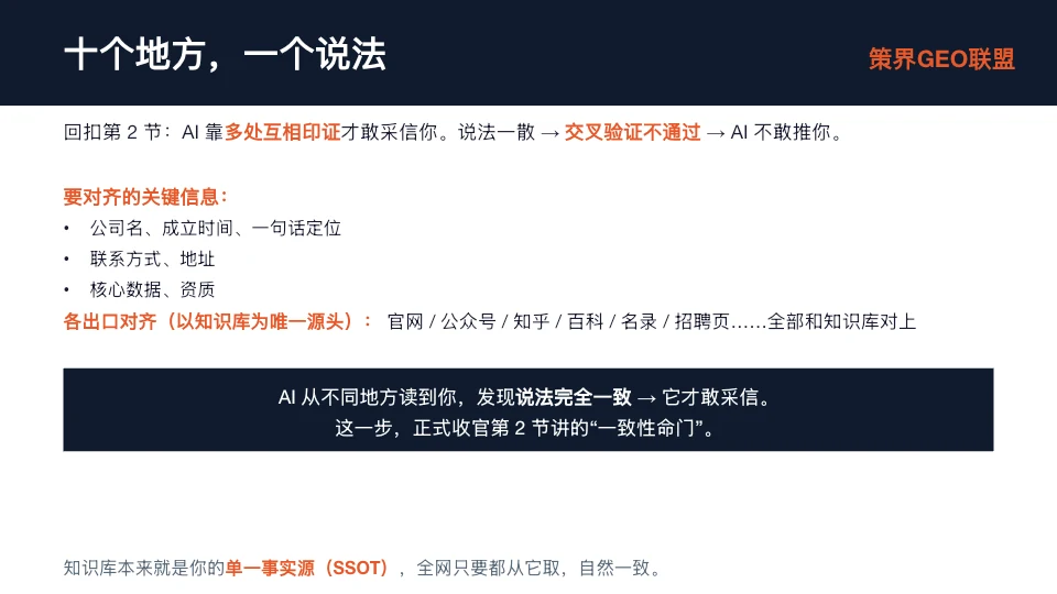 这张图片为文档中“十个地方，一个说法”的核心内容展示，围绕全网信息一致性展开说明。内容明确指出AI依赖多处交叉验证来采信品牌，若品牌说法分散，会导致交叉验证不通过，AI便不会推荐该品牌；还列出了必须对齐的关键信息，包括公司名、成立时间、一句话定位、联系方式与地址、核心数据和资质。同时强调各出口需以知识库为唯一源头，官网、公众号等全部对外渠道要和知识库内容完全一致，当AI从不同渠道获取到的品牌信息完全一致时，才会对品牌加以采信，这是收官一致性命门的关键步骤。