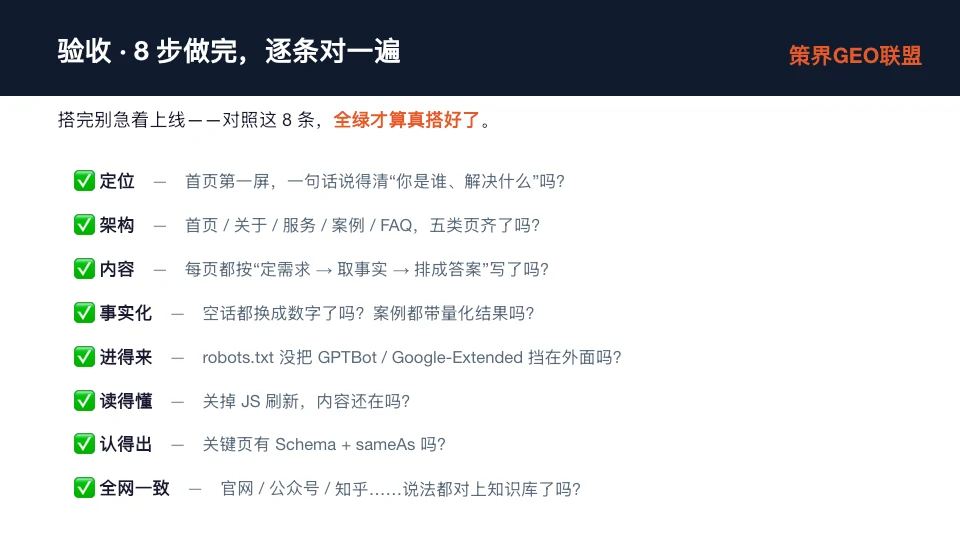 这是上线前的自查清单，对应文档中提到的八步自查内容，核心标题为“验收·8步做完，逐条对一遍”，右上角标注“策界GEO联盟”。清单列出了8项自查项，每项左侧都带有绿色对勾标识，逐一对应自检要求，分别为：定位是确认首页第一屏能否说清“你是谁、解决什么”；架构是核查首页、关于、服务、案例、FAQ五类页面是否齐全；内容是检查每一页是否按“定需求→取事实→排成答案”撰写；事实化是确认内容是否用数字或量化结果替换空话；进得来是检查robots.txt是否未遮挡GPTBot、Google-Extended；读得懂是验证关掉JS后内容仍可展示；认得出是确认关键页是否有Schema+sameAs；全网一致是核对官网、公众号、知乎等平台说法是否统一。