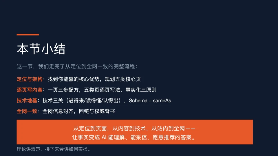 图片为文档中“本节小结”部分内容，总结了从定位到全网一致的完整流程。包括定位与架构：找到核心优势，规划五类核心页；逐页写内容：一页三步配方，五类页逐页写法，事实化三原则；技术地基：过技术三关，配上Schema + sameAs；全网一致：全网信息对齐，回链与权威背书。还强调从定位到页面，从内容到技术，从站内到全网，让事实变成AI能理解、能采信、愿意推荐的答案。