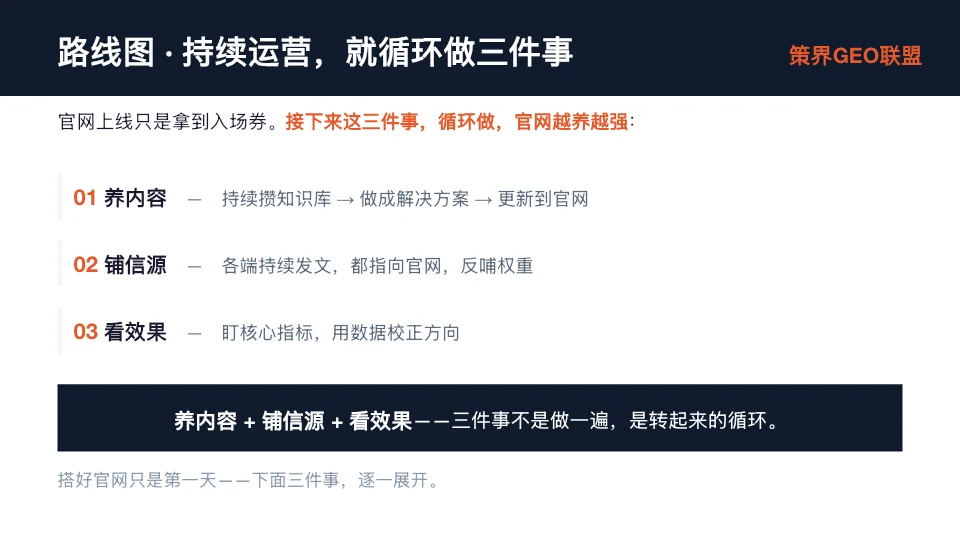 图片为“路线图 - 持续运营，就循环做三件事”的内容展示。上方标题指出官网上线只是拿到入场券，接下来要循环做三件事，官网越养越强。具体内容包括：养内容，持续攒知识库，做成解决方案，更新到官网；铺信源，各端持续发文，都指向官网，反哺权重；看效果，盯核心指标，用数据校正方向。底部强调三件事不是做一遍，是转起来的循环，搭好官网只是第一天，下面三件事逐一展开。