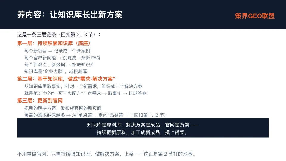 图片展示了养内容：让知识库长出新方案的内容，是三条链条的总结。第一层是持续积累知识库，包括记录新项目案例、沉淀客户新问题FAQ、补进新观点数据等，知识库是企业大脑，越积越厚。第二层是基于知识库做需求解决方案，从知识里取事实，针对需求组织解决方案。第三层是更新到官网，把新方案发布成官网新页面，覆盖需求越来越多，从“单点第一”走向“品类第一”。图片与上下文紧密相关，是对养内容具体做法的概括。