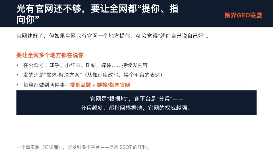 图片为“光有官网还不够，要让全网都‘提你、指向你’”的内容页。上方标题强调官网建好后需全网铺信源。下方文字说明全网仅官网提你，AI会认为“就你自己说自己好”。要让全网多个地方持续发内容，发需求 - 解决方案，每篇做到提到品牌 + 链接/指向官网。底部强调官网是“根据地”，各平台是“分兵”，分兵越多、指回根据地，官网权威越强。此图与上下文紧密相关，阐述了铺全网信源的重要性及具体做法。
