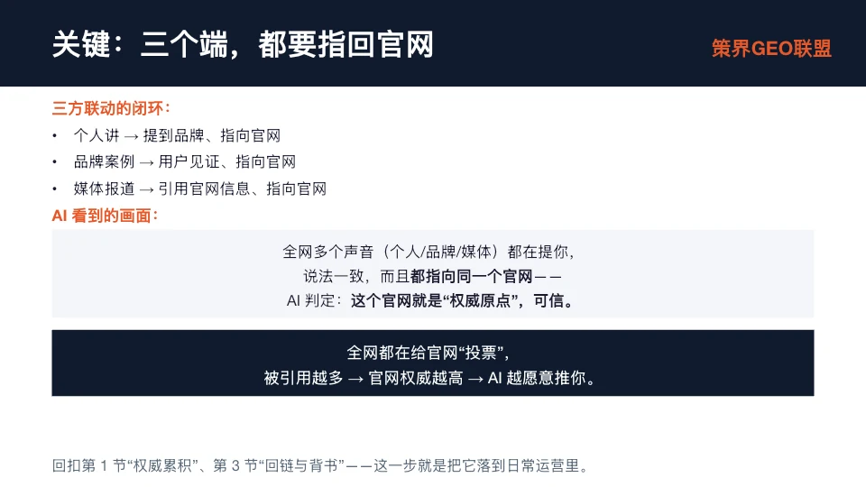 这张图片是对应“三个端都要指回官网”的关键说明内容，核心标题为“关键：三个端，都要指回官网”。图片呈现了三方联动的闭环规则：个人讲观点需提到品牌、指向官网，品牌案例要放用户见证、指向官网，媒体报道需引用官网信息、指向官网。此外还标注了“AI看到的画面”：全网多个提及品牌的主体说法一致并指向同一官网，AI会判定该官网为“权威原点”“可信”；最终全网引用官网的内容越多，官网权威度越高，AI就越愿意推该官网，同时说明这一步是将前文的“权威累积”“回链与背书”落到日常运营里。