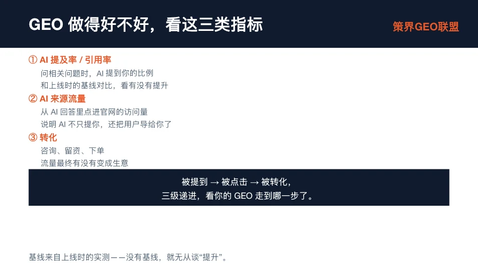 图片标题为“GEO做得好不好，看这三类指标”，是关于GEO运营效果看哪三类指标的内容。图中列出三类指标：①AI提及率/引用率，即问相关问题时AI提到的比例与上线时的基线对比；②AI来源流量，指从AI回答里点进官网的访问量；③转化，包括咨询、留资、下单等，流量最终是否变成生意。底部还说明基线来自上线时的实测，没有基线就无从谈“提升”。该图与上下文紧密相关，是对上文提到的GEO运营效果看哪三类指标的详细说明。